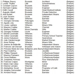 List of helpers arrested with Edith Cavell